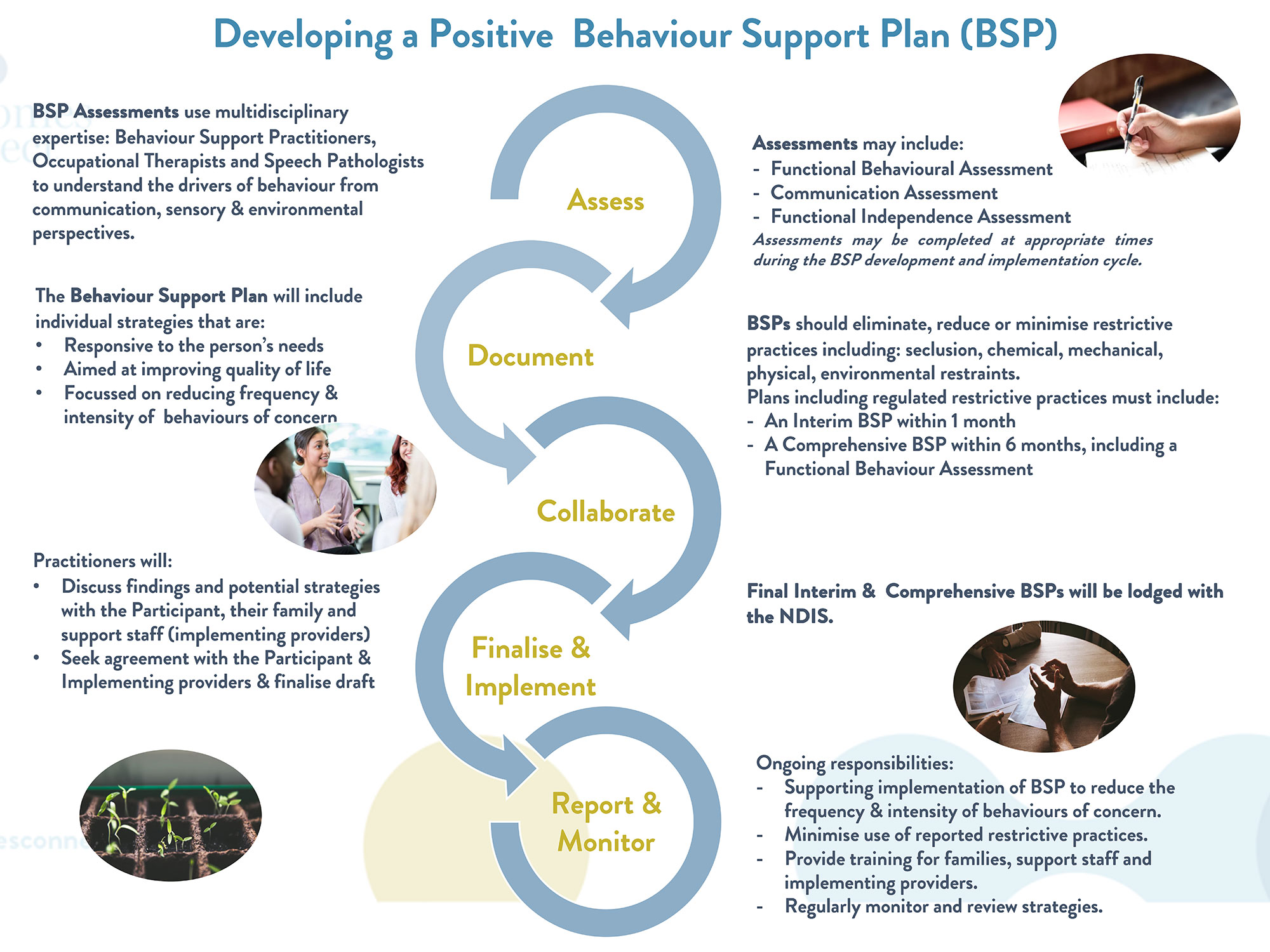 Positive Behaviour Support Model